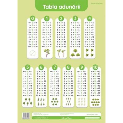 Tabla adunarii. Plansa didactica A3